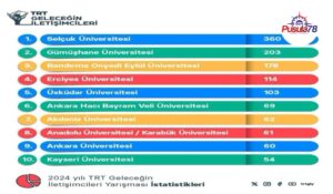 KARABÜK ÜNİVERSİTESİ YİNE ZİRVEDE YER ALDI