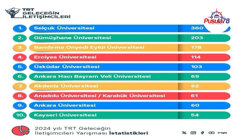 KARABÜK ÜNİVERSİTESİ YİNE ZİRVEDE YER ALDI